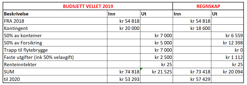 Budsjett og regnskap for Ånnerudskogen Vel 2019