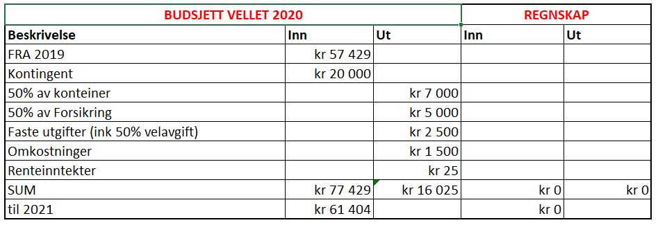 Budsjett for Ånnerudskogen Vel 2020