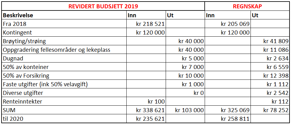 Budsjett og regnskap for Ånnerudskogen Sameie 2019