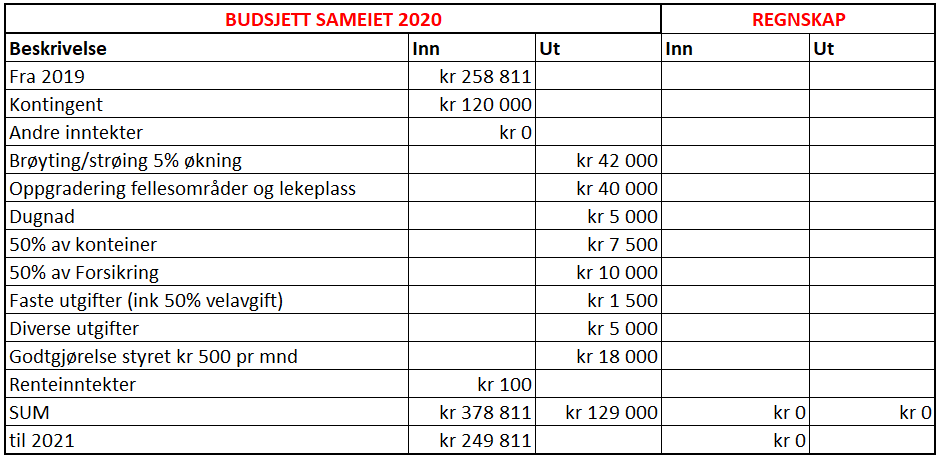 Budsjett for Ånnerudskogen Sameie 2020