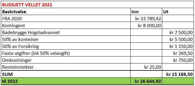 Budsjett for Ånnerudskogen Vel 2021